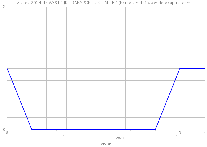 Visitas 2024 de WESTDIJK TRANSPORT UK LIMITED (Reino Unido) 