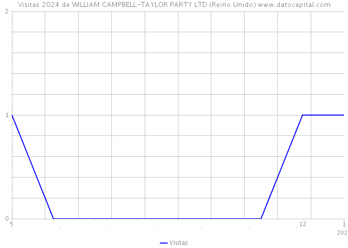 Visitas 2024 de WILLIAM CAMPBELL-TAYLOR PARTY LTD (Reino Unido) 