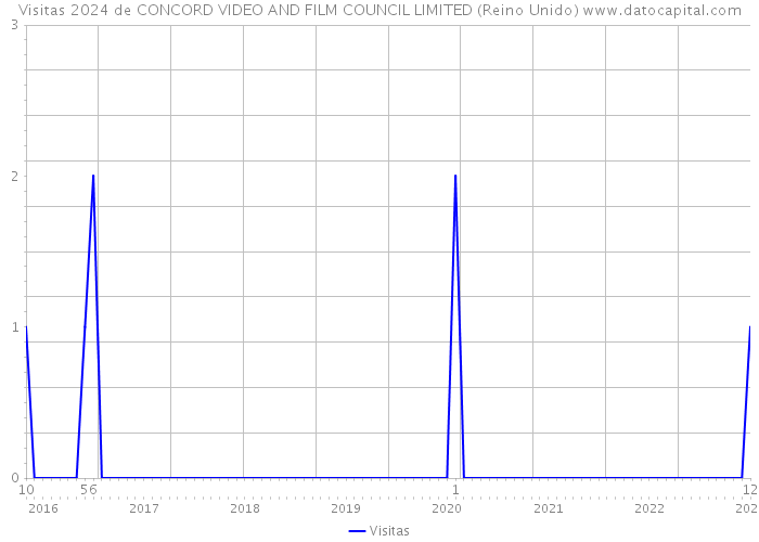 Visitas 2024 de CONCORD VIDEO AND FILM COUNCIL LIMITED (Reino Unido) 