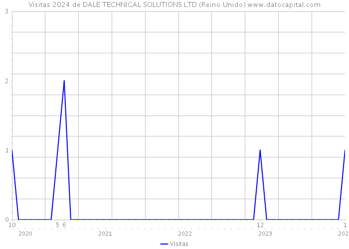 Visitas 2024 de DALE TECHNICAL SOLUTIONS LTD (Reino Unido) 