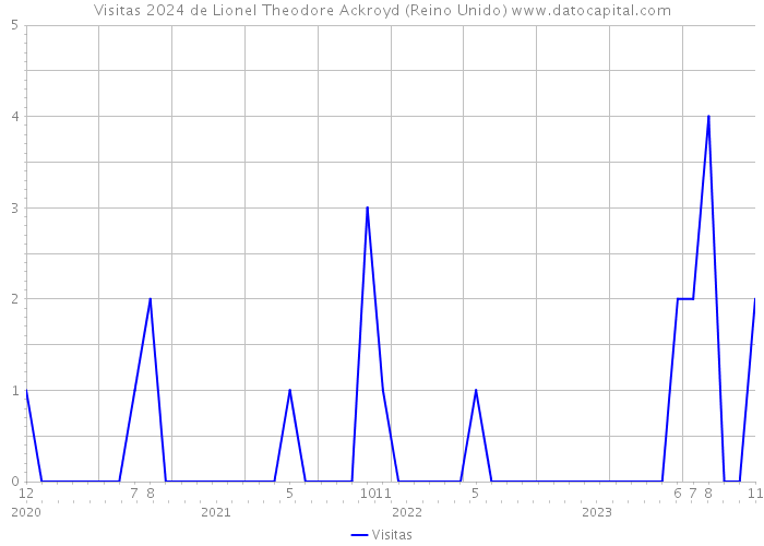 Visitas 2024 de Lionel Theodore Ackroyd (Reino Unido) 