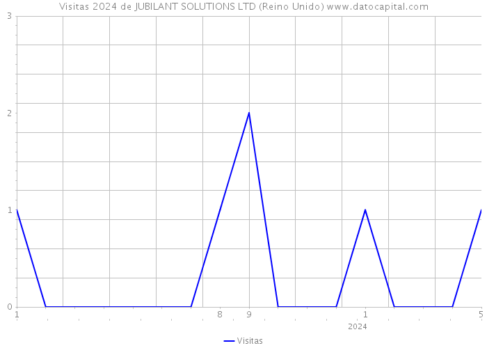Visitas 2024 de JUBILANT SOLUTIONS LTD (Reino Unido) 