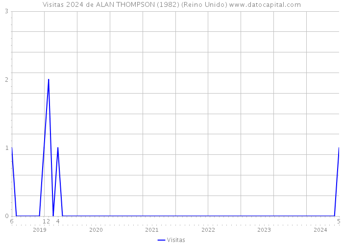 Visitas 2024 de ALAN THOMPSON (1982) (Reino Unido) 