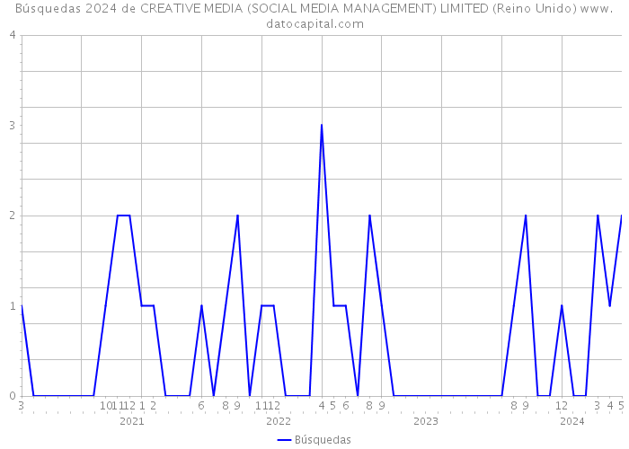 Búsquedas 2024 de CREATIVE MEDIA (SOCIAL MEDIA MANAGEMENT) LIMITED (Reino Unido) 