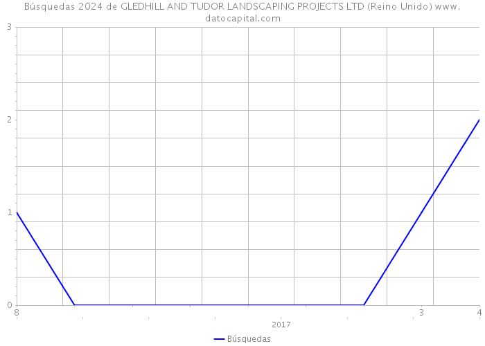Búsquedas 2024 de GLEDHILL AND TUDOR LANDSCAPING PROJECTS LTD (Reino Unido) 