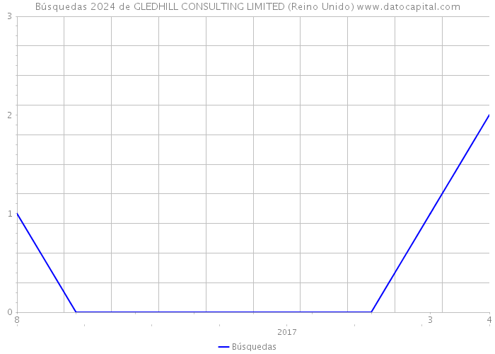 Búsquedas 2024 de GLEDHILL CONSULTING LIMITED (Reino Unido) 