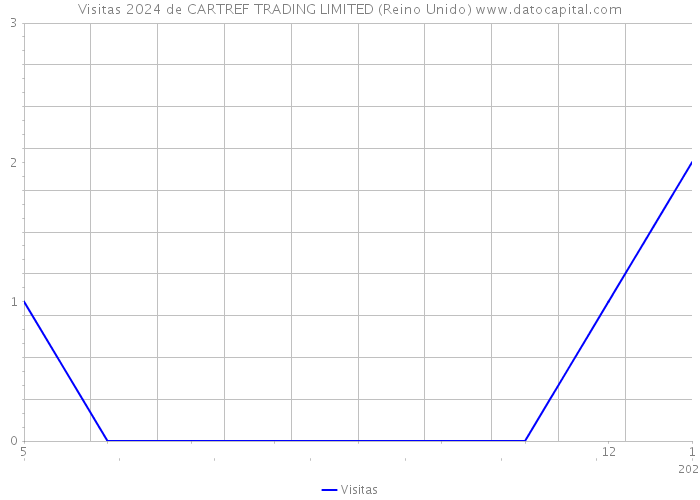 Visitas 2024 de CARTREF TRADING LIMITED (Reino Unido) 