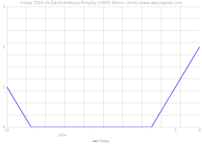 Visitas 2024 de David Anthony Pengilly (1963) (Reino Unido) 