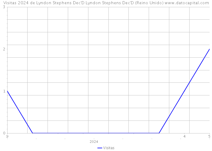 Visitas 2024 de Lyndon Stephens Dec'D Lyndon Stephens Dec'D (Reino Unido) 