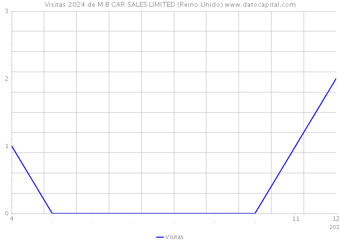 Visitas 2024 de M B CAR SALES LIMITED (Reino Unido) 