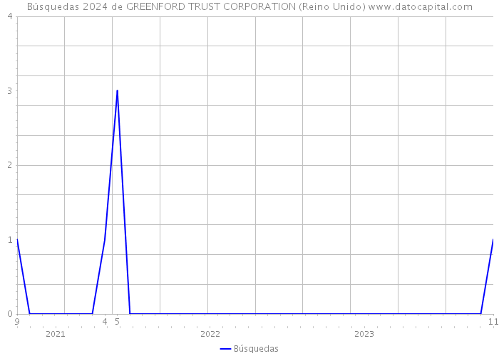 Búsquedas 2024 de GREENFORD TRUST CORPORATION (Reino Unido) 