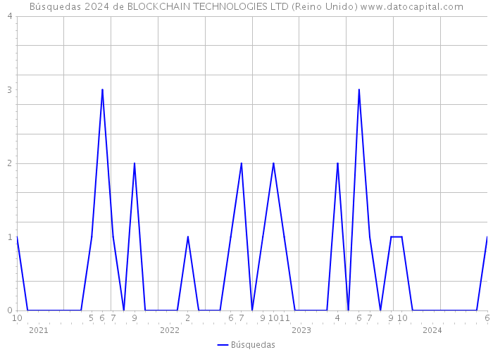 Búsquedas 2024 de BLOCKCHAIN TECHNOLOGIES LTD (Reino Unido) 