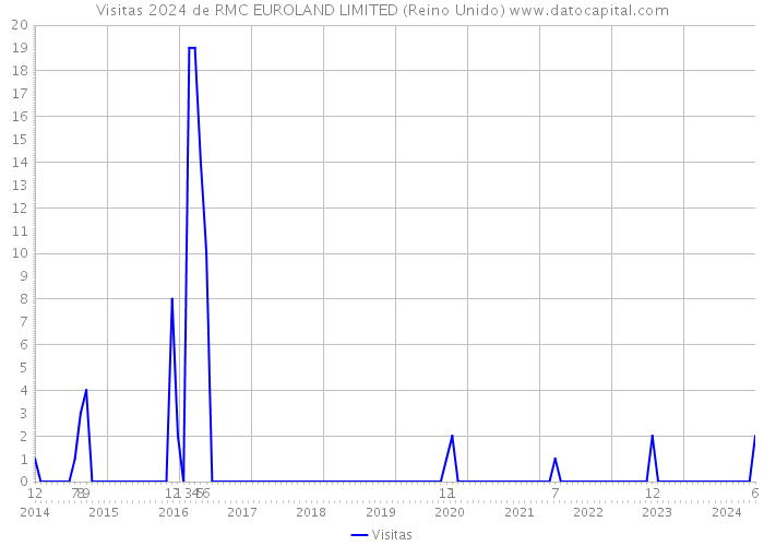 Visitas 2024 de RMC EUROLAND LIMITED (Reino Unido) 