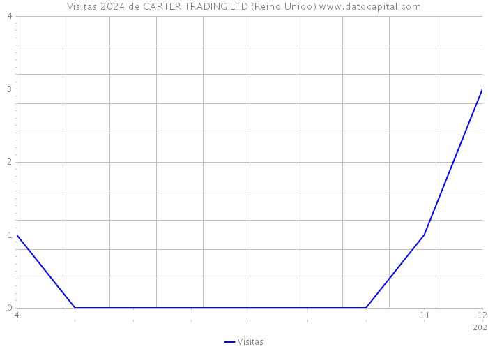 Visitas 2024 de CARTER TRADING LTD (Reino Unido) 