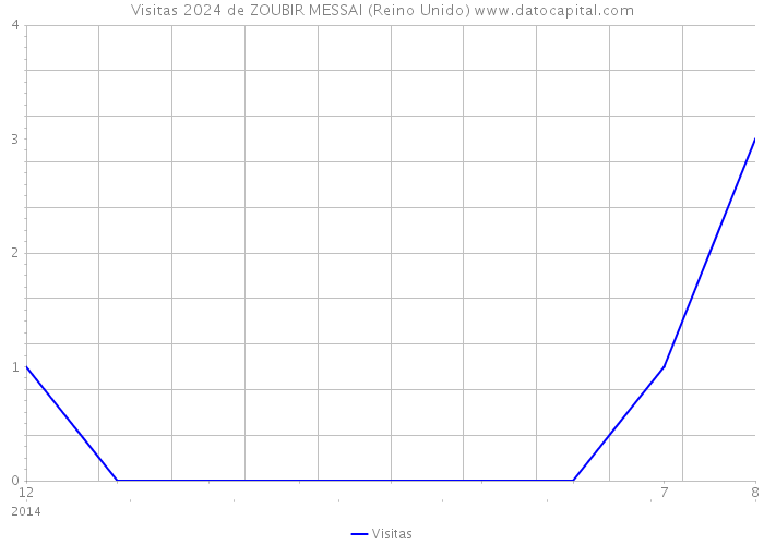 Visitas 2024 de ZOUBIR MESSAI (Reino Unido) 