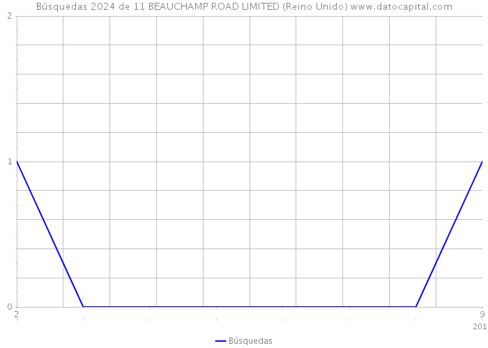 Búsquedas 2024 de 11 BEAUCHAMP ROAD LIMITED (Reino Unido) 