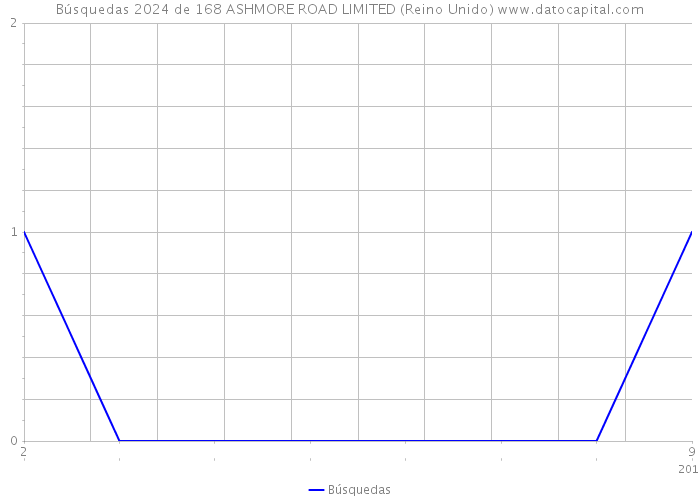 Búsquedas 2024 de 168 ASHMORE ROAD LIMITED (Reino Unido) 