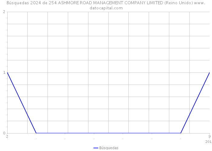 Búsquedas 2024 de 254 ASHMORE ROAD MANAGEMENT COMPANY LIMITED (Reino Unido) 