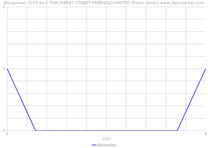 Búsquedas 2024 de 5 THACKERAY STREET FREEHOLD LIMITED (Reino Unido) 