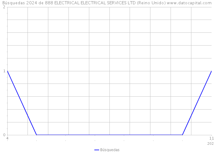 Búsquedas 2024 de 888 ELECTRICAL ELECTRICAL SERVICES LTD (Reino Unido) 