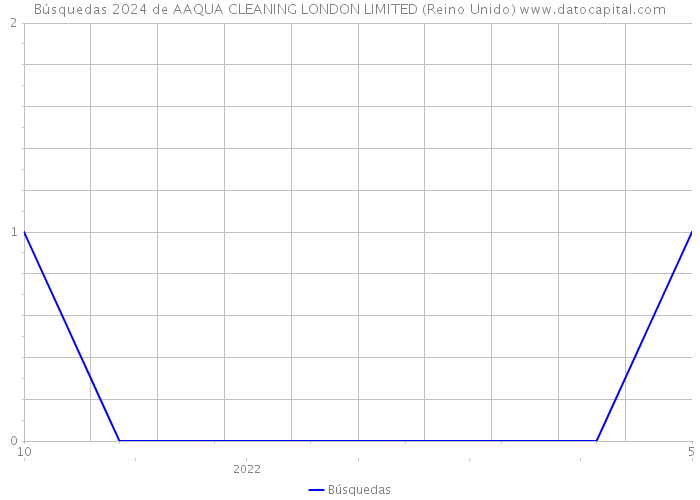 Búsquedas 2024 de AAQUA CLEANING LONDON LIMITED (Reino Unido) 