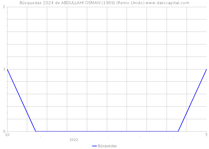 Búsquedas 2024 de ABDULLAHI OSMAN (1969) (Reino Unido) 