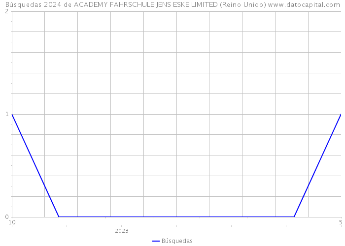 Búsquedas 2024 de ACADEMY FAHRSCHULE JENS ESKE LIMITED (Reino Unido) 