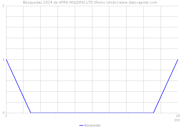 Búsquedas 2024 de AFRA HOLDING LTD (Reino Unido) 