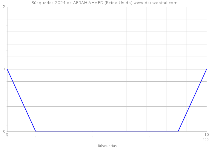 Búsquedas 2024 de AFRAH AHMED (Reino Unido) 