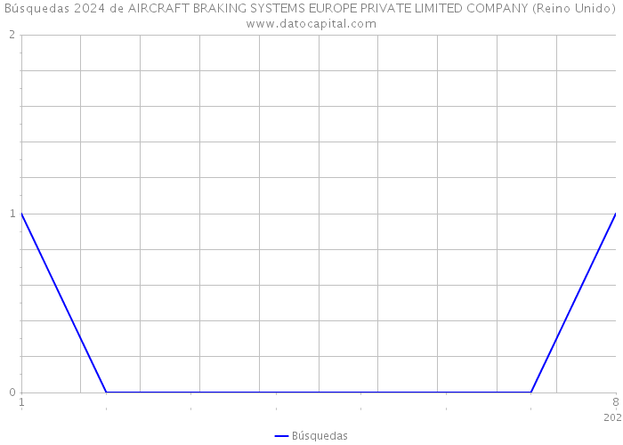 Búsquedas 2024 de AIRCRAFT BRAKING SYSTEMS EUROPE PRIVATE LIMITED COMPANY (Reino Unido) 