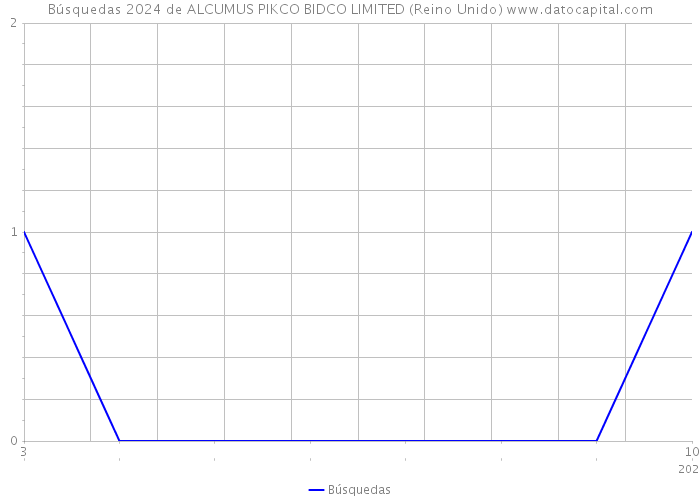 Búsquedas 2024 de ALCUMUS PIKCO BIDCO LIMITED (Reino Unido) 