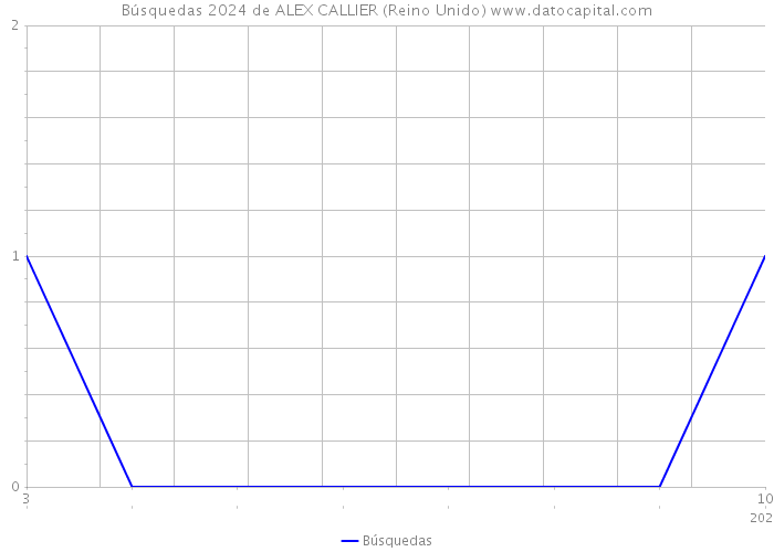 Búsquedas 2024 de ALEX CALLIER (Reino Unido) 