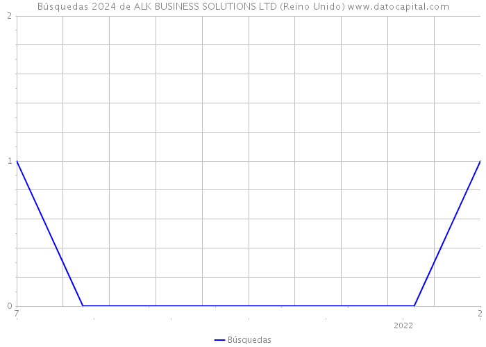 Búsquedas 2024 de ALK BUSINESS SOLUTIONS LTD (Reino Unido) 