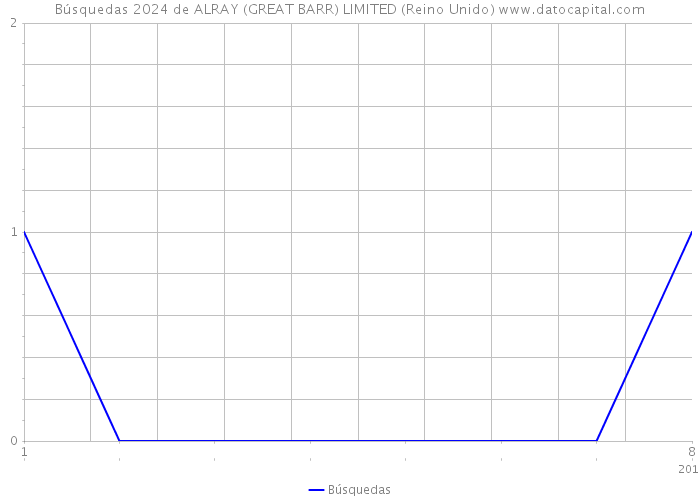 Búsquedas 2024 de ALRAY (GREAT BARR) LIMITED (Reino Unido) 