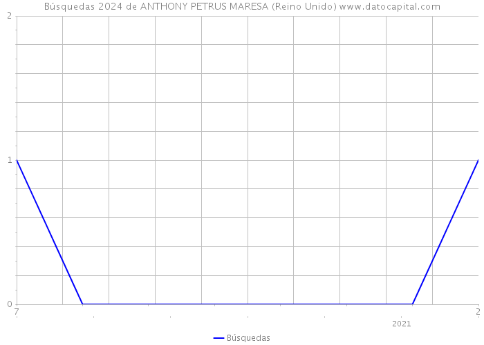Búsquedas 2024 de ANTHONY PETRUS MARESA (Reino Unido) 