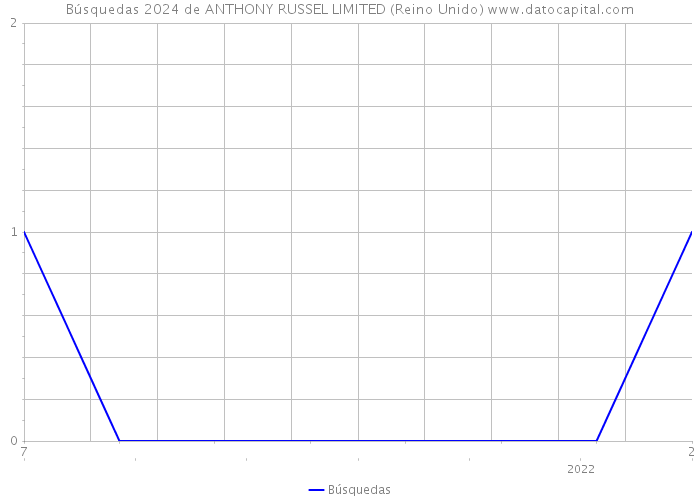 Búsquedas 2024 de ANTHONY RUSSEL LIMITED (Reino Unido) 