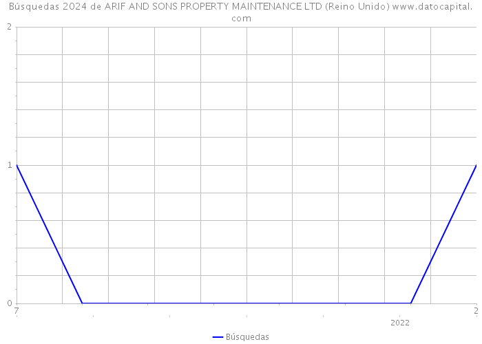 Búsquedas 2024 de ARIF AND SONS PROPERTY MAINTENANCE LTD (Reino Unido) 