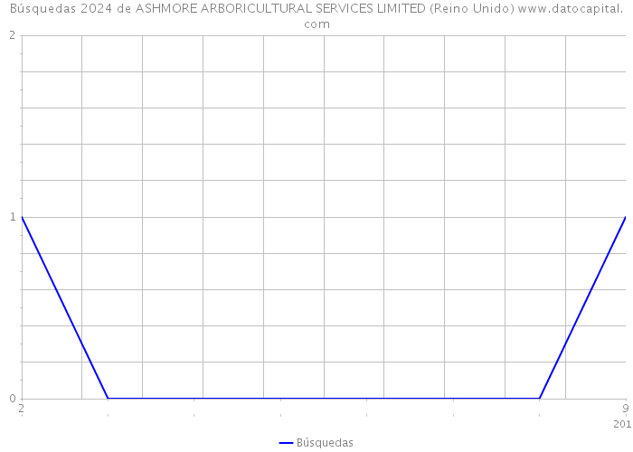 Búsquedas 2024 de ASHMORE ARBORICULTURAL SERVICES LIMITED (Reino Unido) 