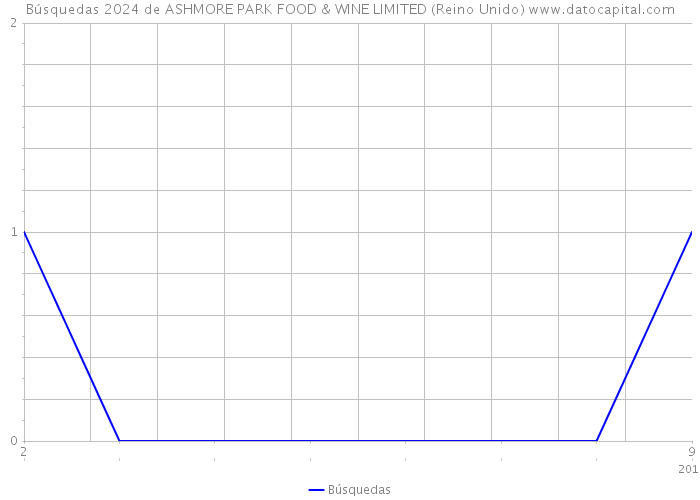 Búsquedas 2024 de ASHMORE PARK FOOD & WINE LIMITED (Reino Unido) 