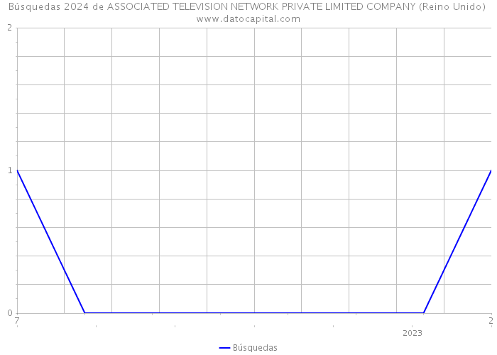 Búsquedas 2024 de ASSOCIATED TELEVISION NETWORK PRIVATE LIMITED COMPANY (Reino Unido) 
