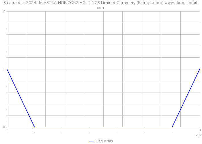 Búsquedas 2024 de ASTRA HORIZONS HOLDINGS Limited Company (Reino Unido) 