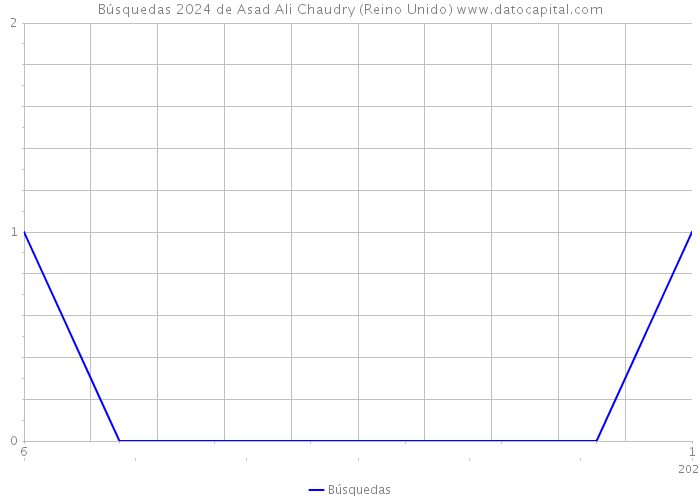 Búsquedas 2024 de Asad Ali Chaudry (Reino Unido) 