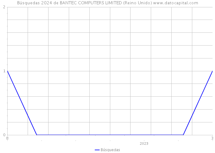 Búsquedas 2024 de BANTEC COMPUTERS LIMITED (Reino Unido) 