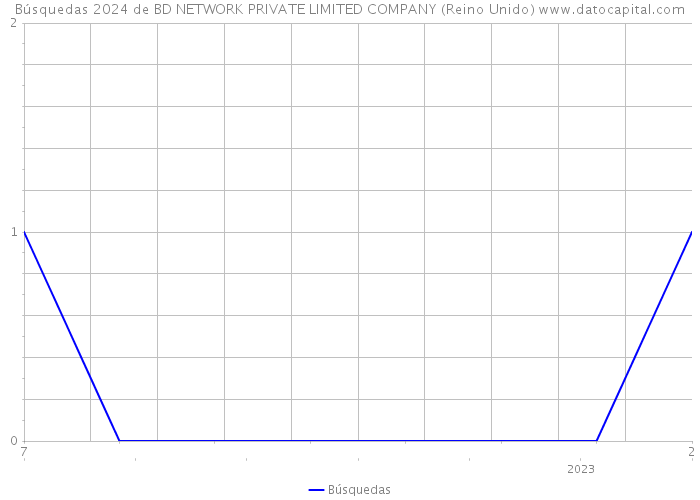 Búsquedas 2024 de BD NETWORK PRIVATE LIMITED COMPANY (Reino Unido) 