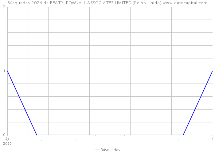 Búsquedas 2024 de BEATY-POWNALL ASSOCIATES LIMITED (Reino Unido) 