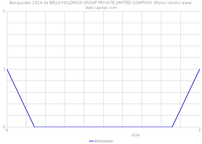 Búsquedas 2024 de BELLS HOLDINGS GROUP PRIVATE LIMITED COMPANY (Reino Unido) 