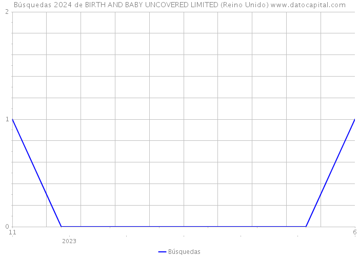 Búsquedas 2024 de BIRTH AND BABY UNCOVERED LIMITED (Reino Unido) 