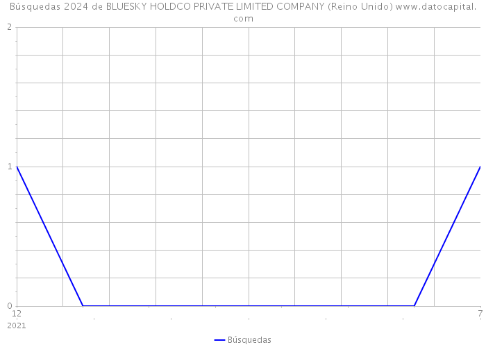 Búsquedas 2024 de BLUESKY HOLDCO PRIVATE LIMITED COMPANY (Reino Unido) 