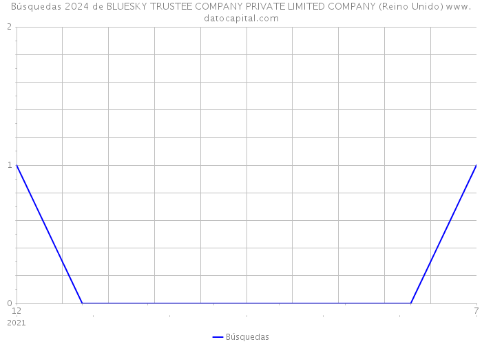 Búsquedas 2024 de BLUESKY TRUSTEE COMPANY PRIVATE LIMITED COMPANY (Reino Unido) 