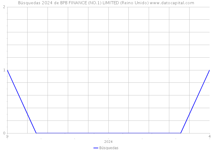 Búsquedas 2024 de BPB FINANCE (NO.1) LIMITED (Reino Unido) 